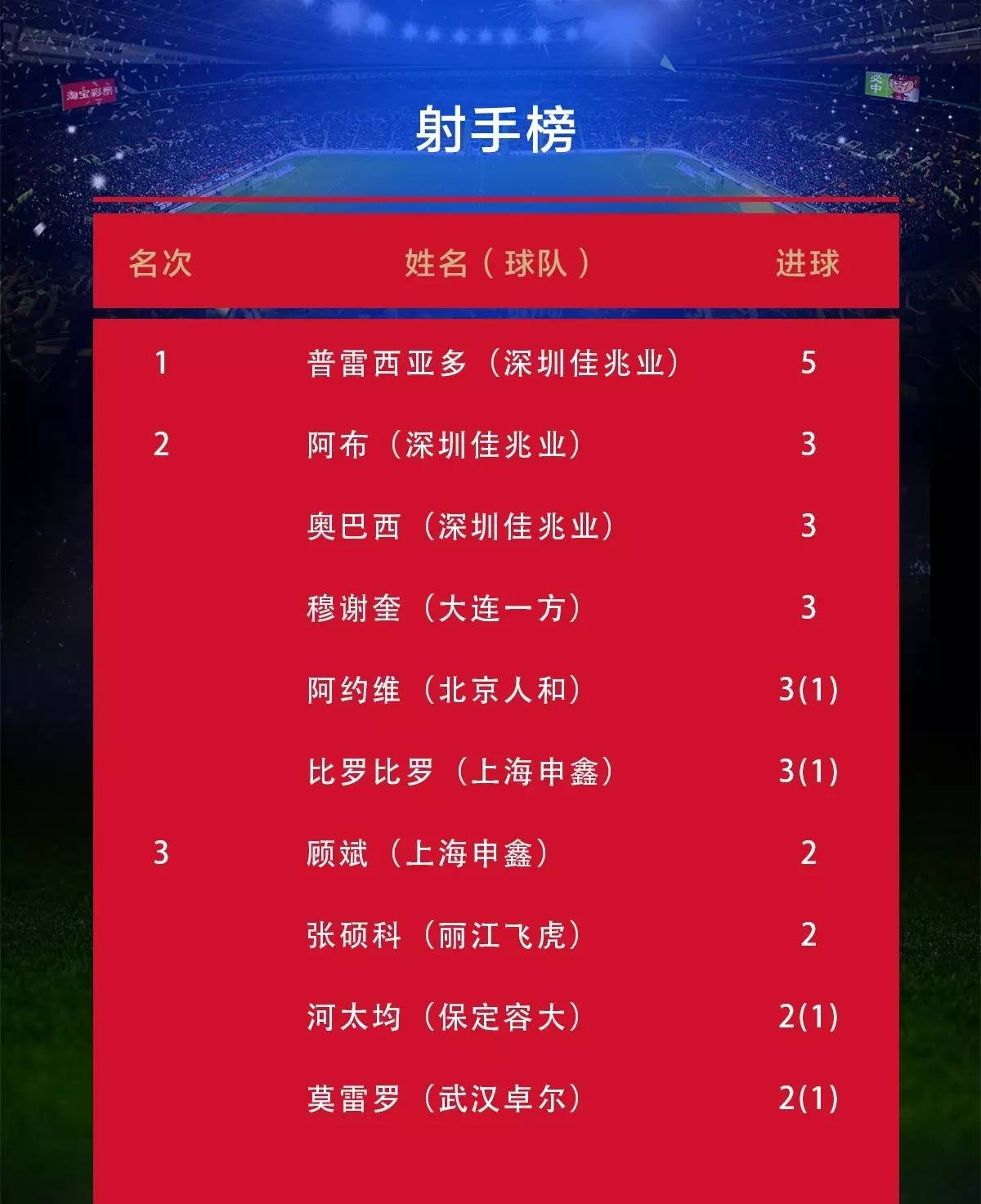 深圳佳兆业主场力争取胜,努力保持积分榜上胜利的简单介绍 深圳佳兆业主场力争取胜,努力保持积分榜上胜利的简单介绍